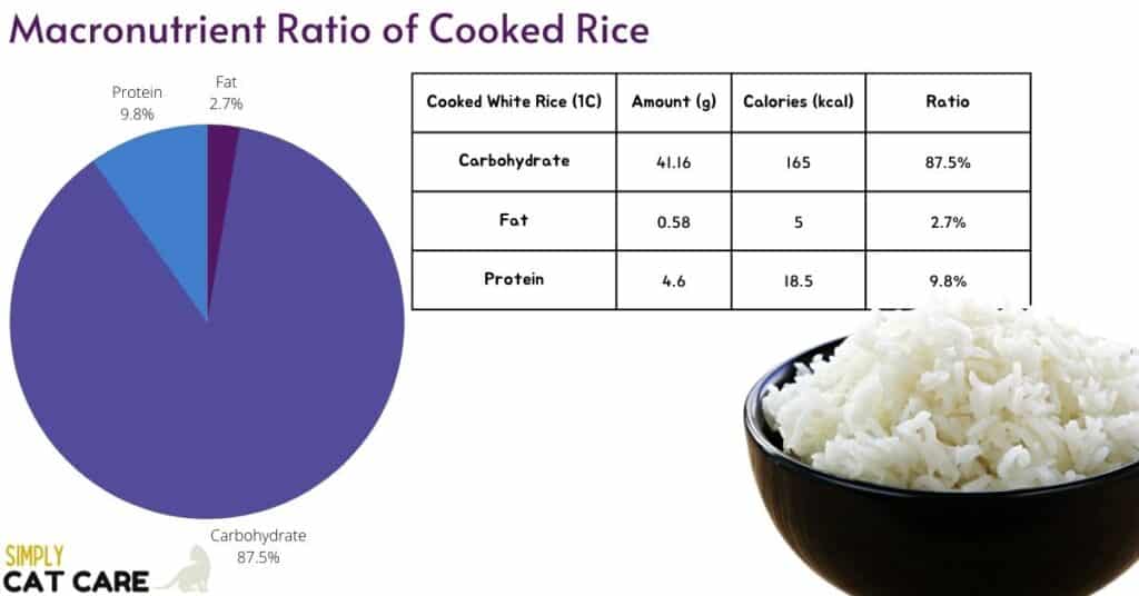 The macronutrient ratio of cooked rice. This shows a breakdown of the amount of fat, protein, and carbohydrate in one cup of cooked white rice.