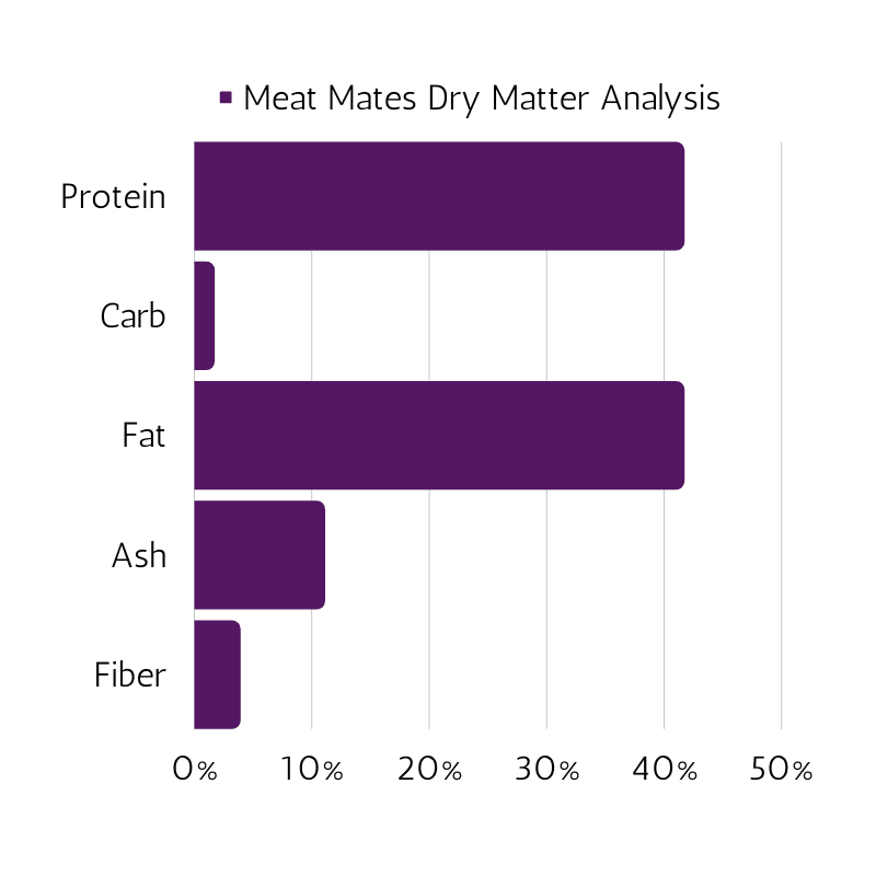 Meat Mates cat food dry matter nutrition analysis.