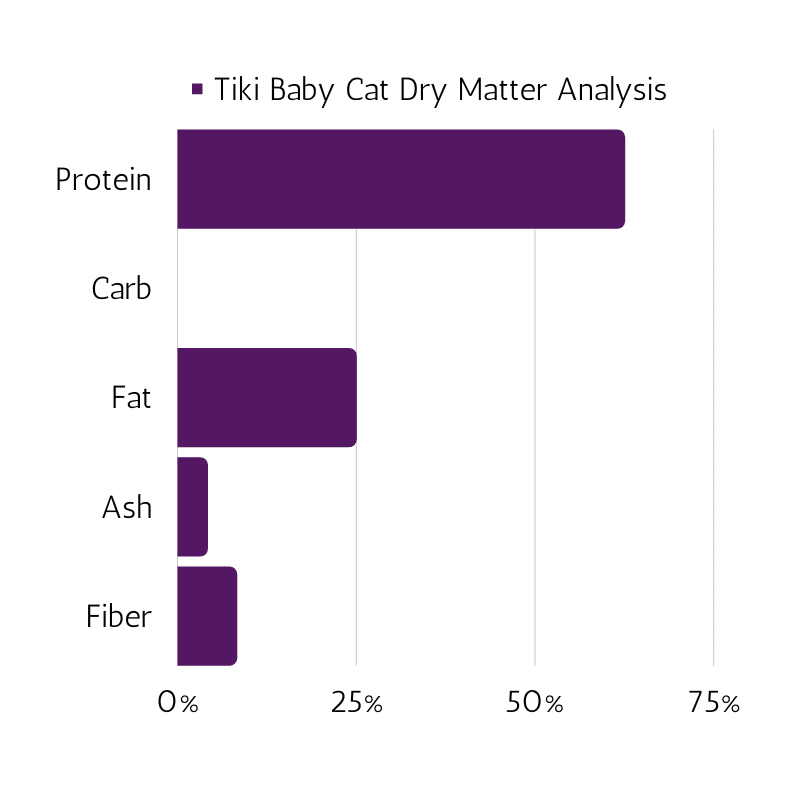 Tiki Baby Cat food dry matter nutrition analysis.