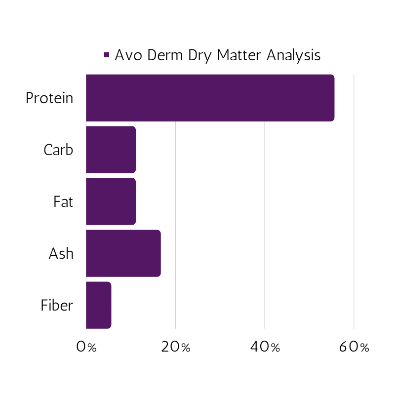 Avo Derm cat food dry matter nutrition analysis.