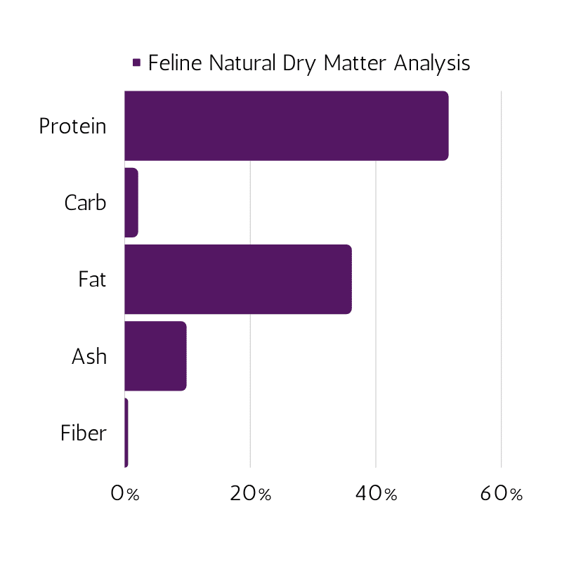 Feline Natural cat food dry matter nutrition analysis.