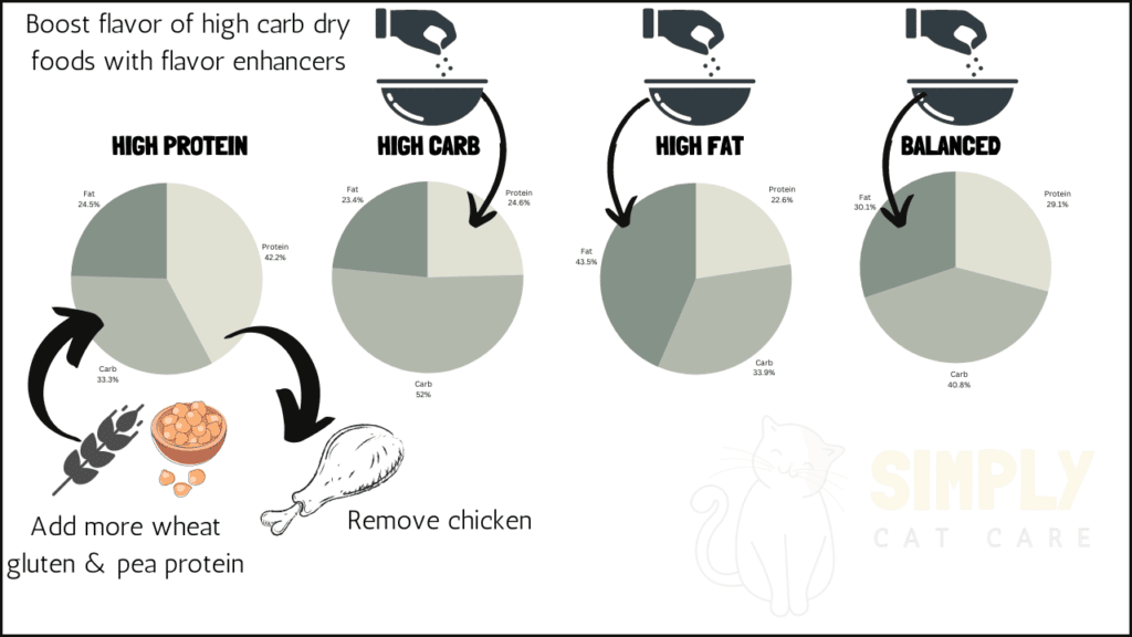 Cat preference study.