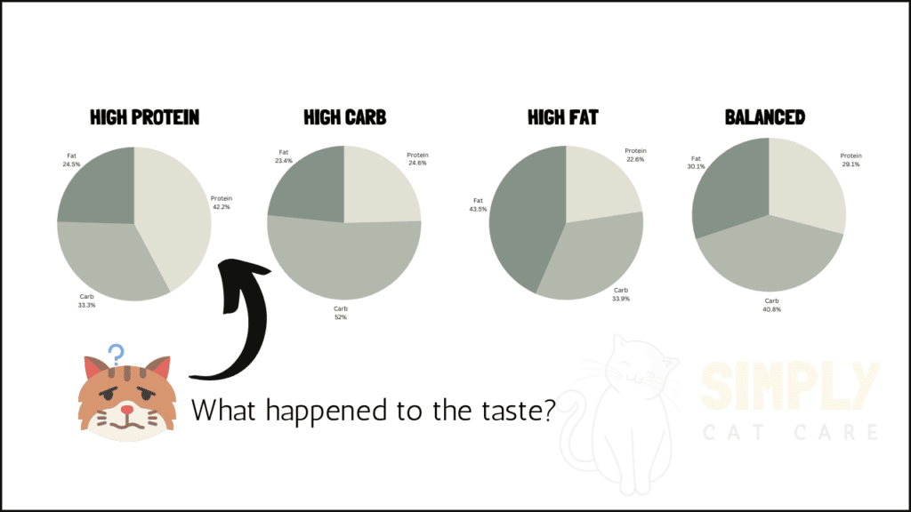 Cat preference study.