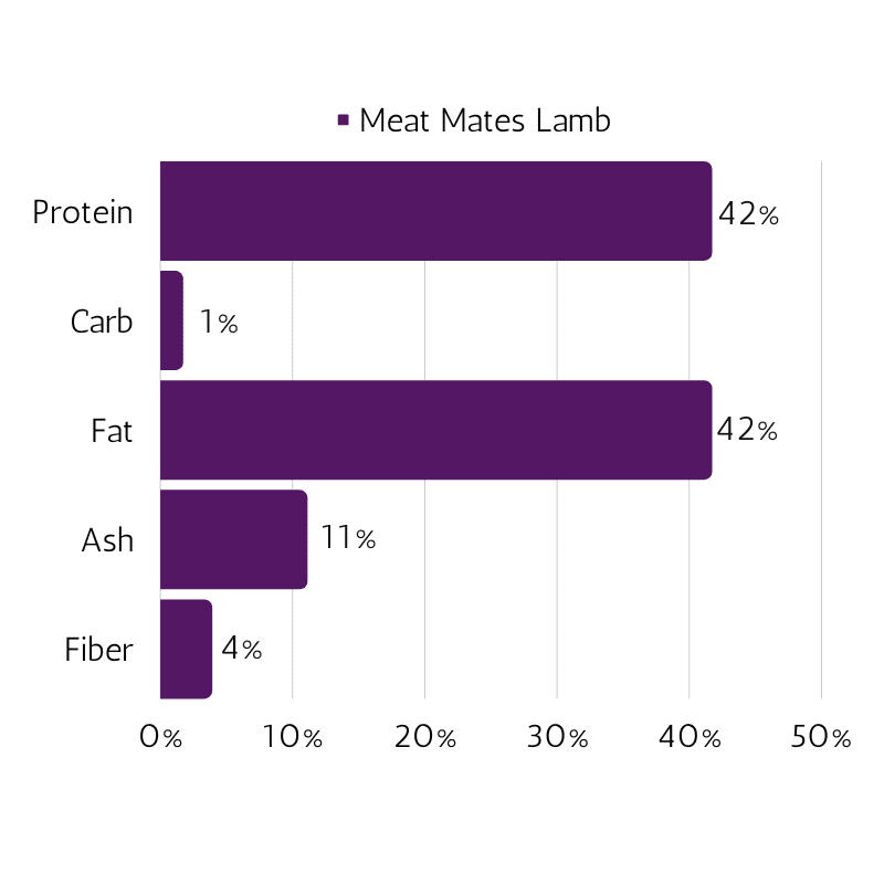 Meat Mates Lamb nutrition information (dry matter analysis)