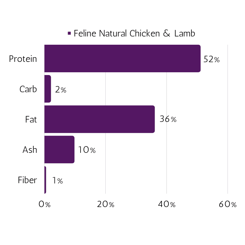 Feline Natural Chicken & Lamb nutrition information (dry matter analysis)