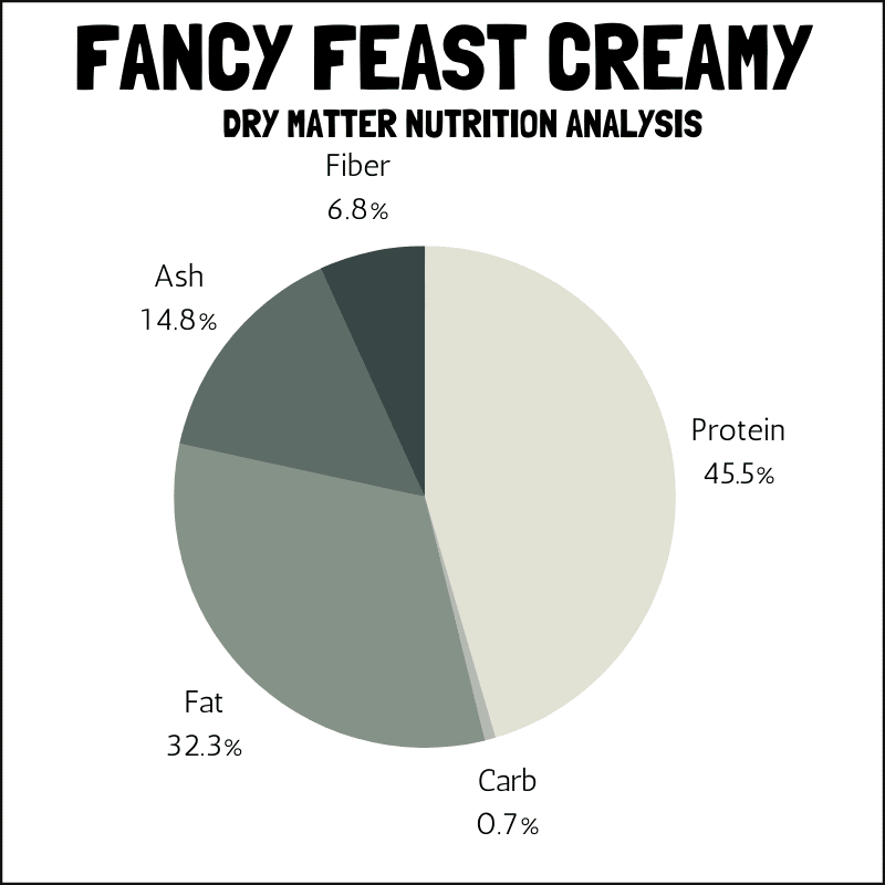 Fancy Feast Creamy Delights dry matter nutrition analysis