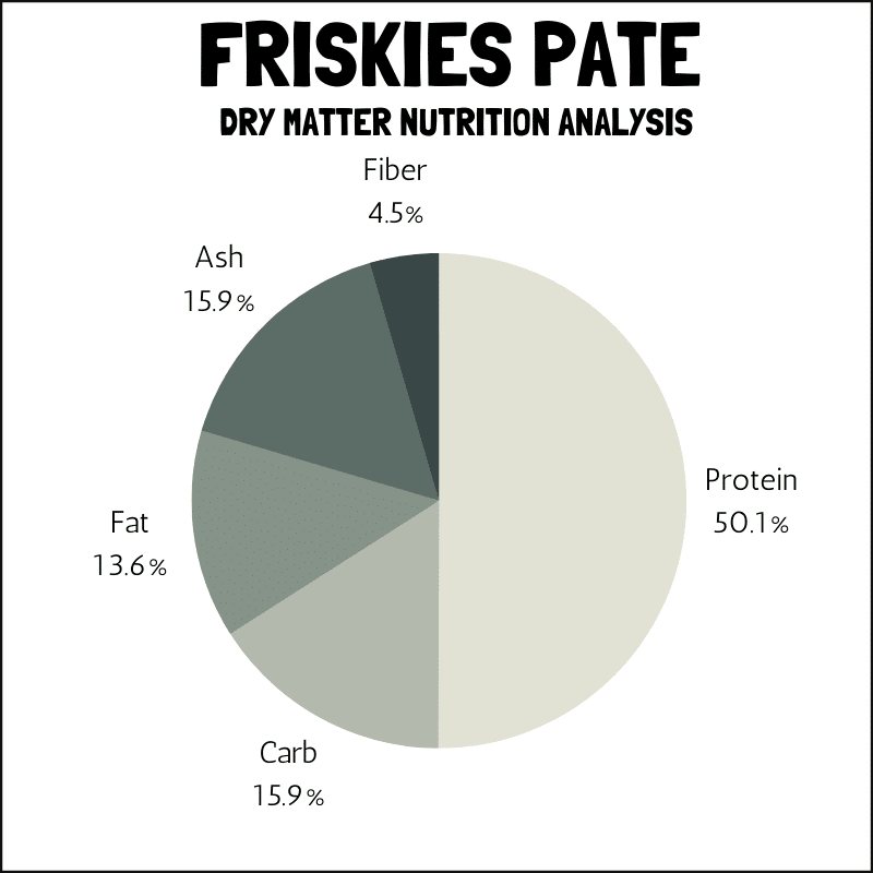 Friskies Pate dry matter nutrition analysis