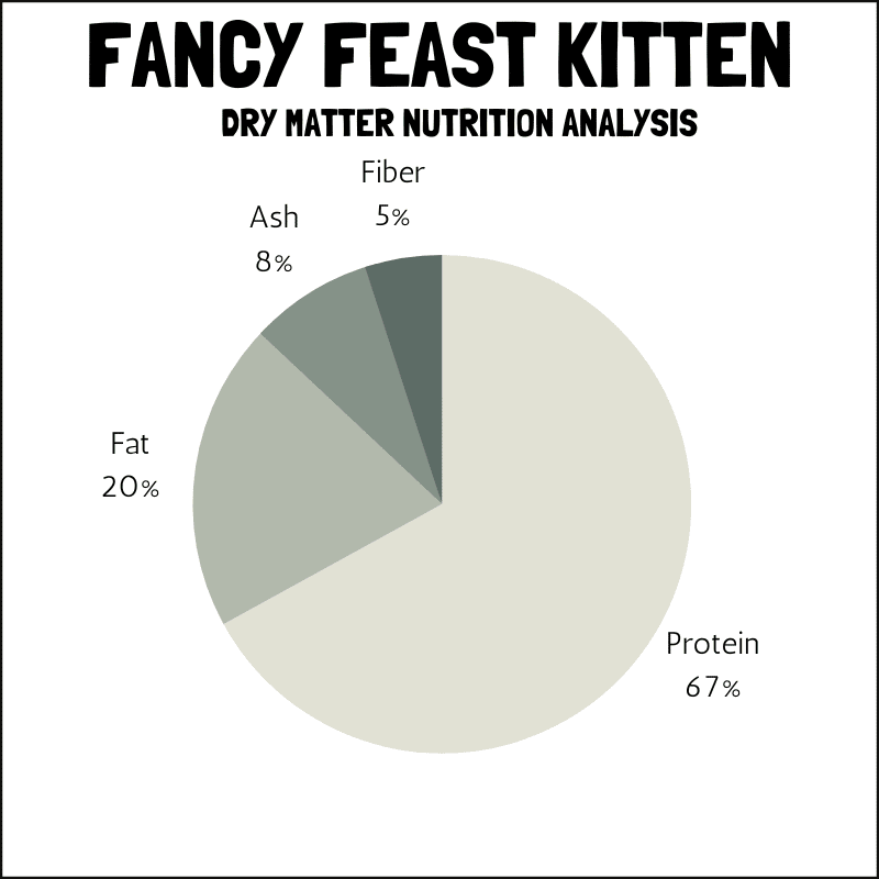 Fancy Feast Kitten dry matter nutrition analysis