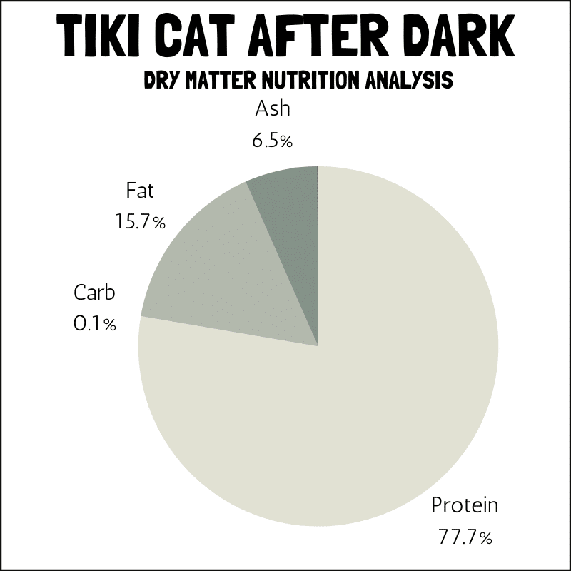 Tiki Cat After Dark dry matter nutrition analysis