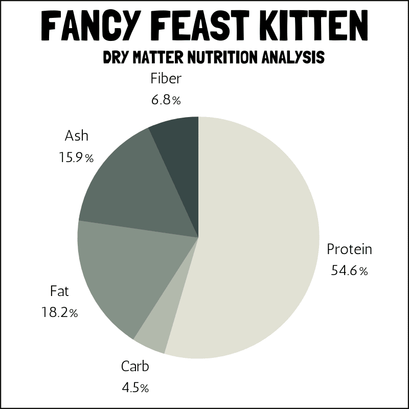 Fancy Feast Kitten dry matter nutrition analysis