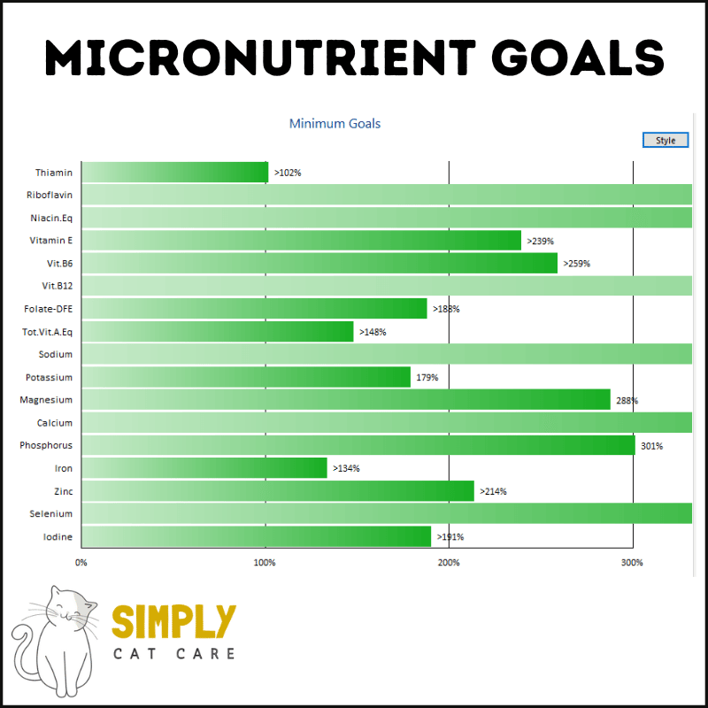 Micronutrient targets for our homemade cat food meal (Beef Bonanza)