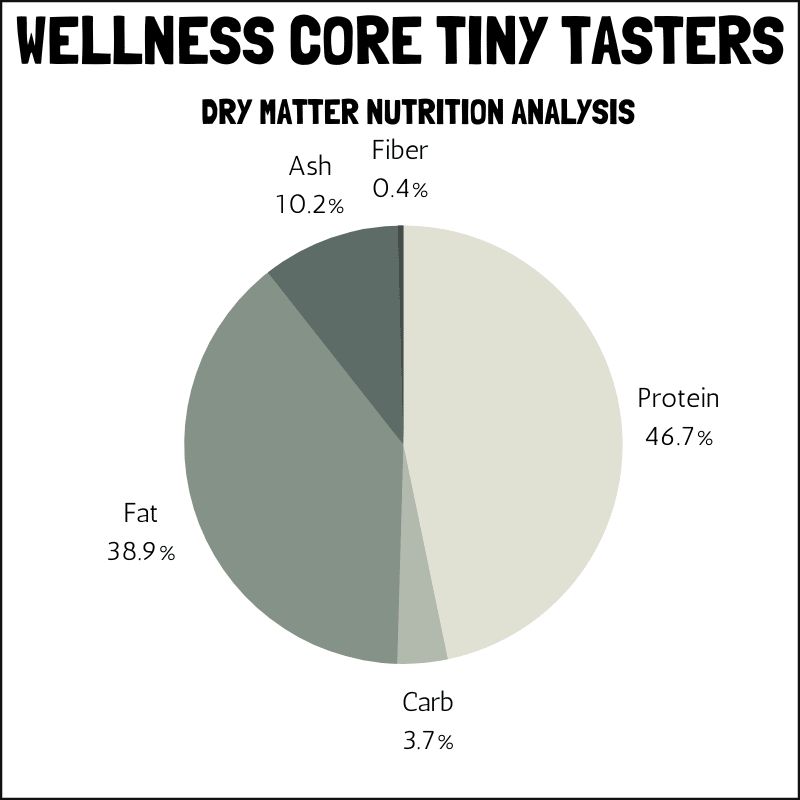 Wellness Core Tiny Tasters dry matter nutrition analysis