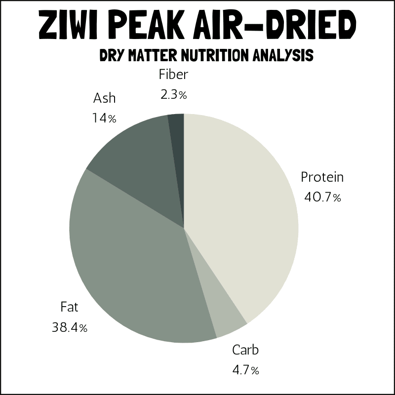 Ziwi Peak Air-Dried cat food dry matter nutrition analysis