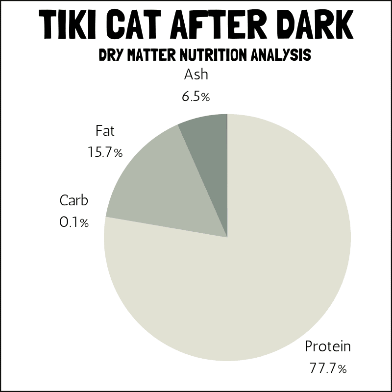 Tiki Cat After Dark dry matter nutrition analysis