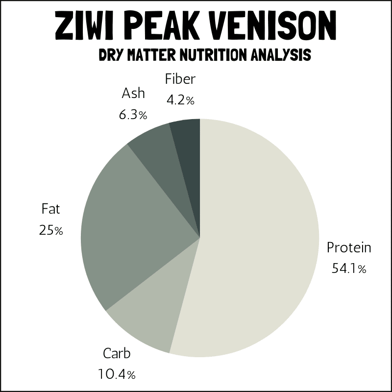 Ziwi Peak Venison dry matter nutrition analysis