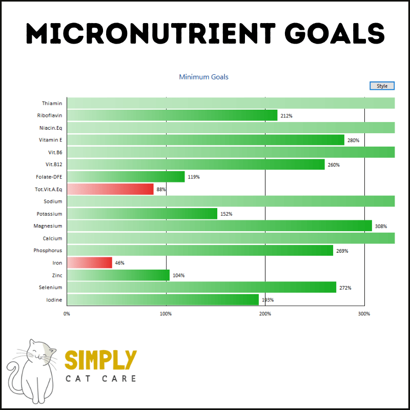 Micronutrient targets for our homemade cat food meal (Chicken Combo)