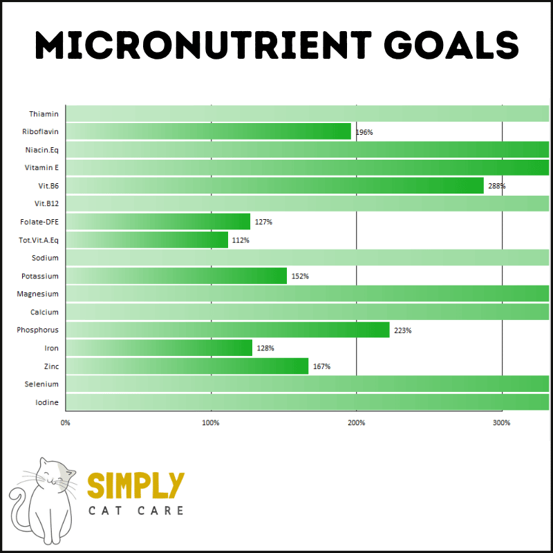 Micronutrient targets for our homemade cat food meal (Seafood Lover)