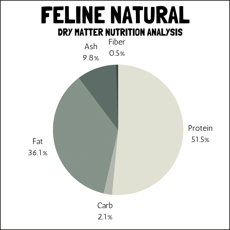 Feline Natural dry matter nutrition analysis