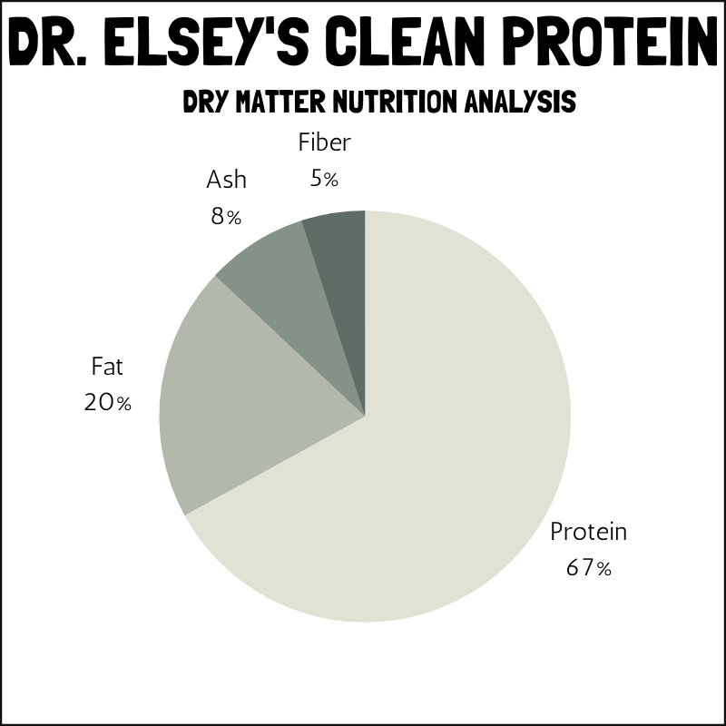 Dr. Elsey's Clean Protein dry matter nutrition analysis