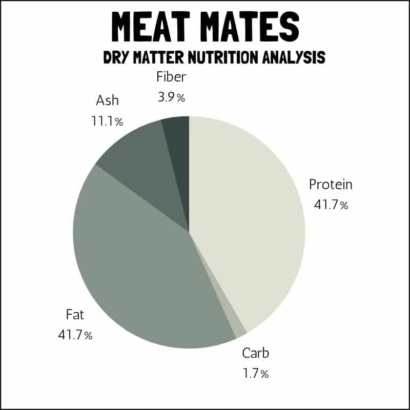 Meat Mates dry matter nutrition analysis