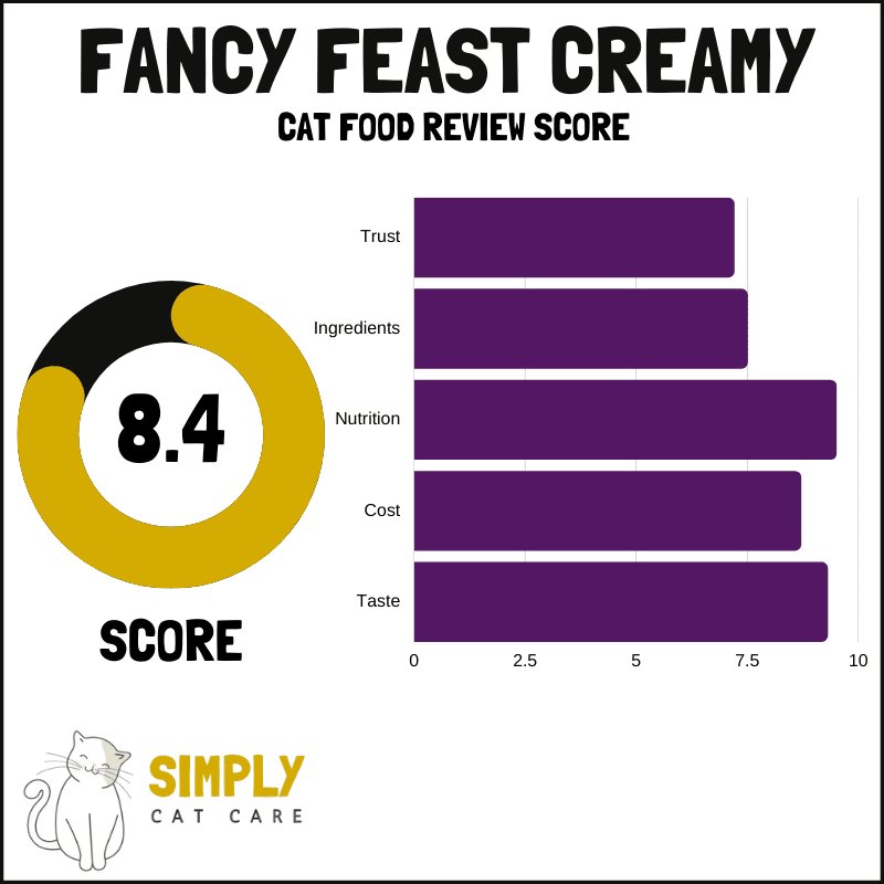 Fancy Feast Creamy Delights cat food review score