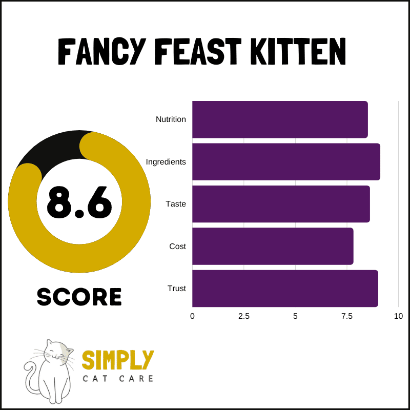 Rating for Fancy Feast Kitten