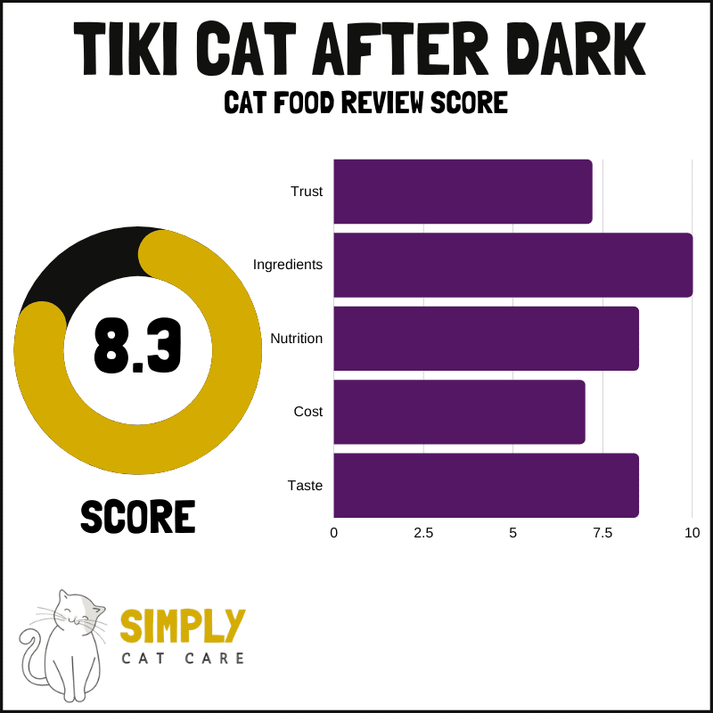 Tiki Cat After Dark cat food review score