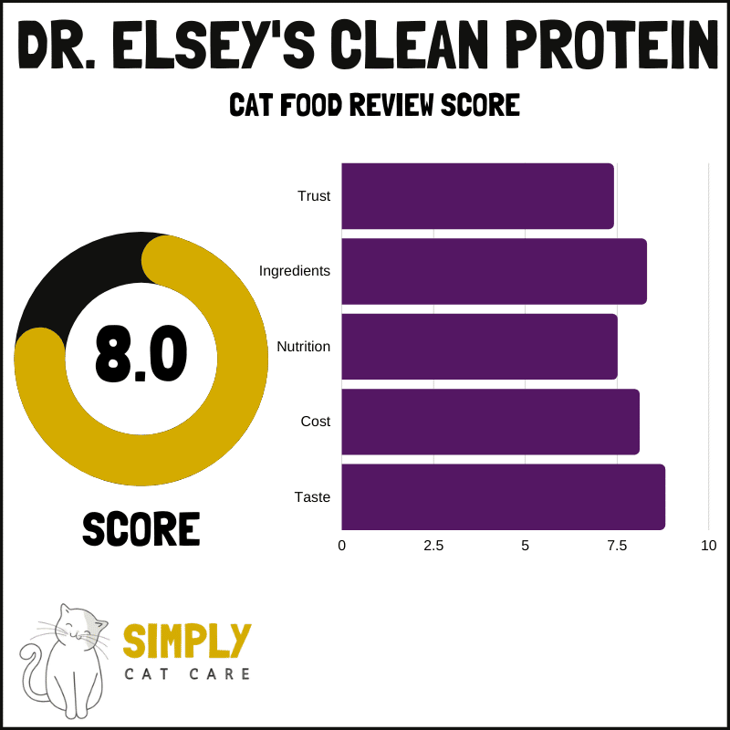 Dr. Elsey's Clean Protein cat food review score