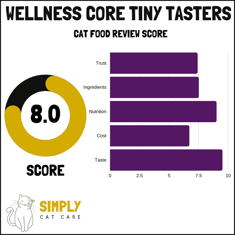 Wellness Core Tiny Tasters cat food review score