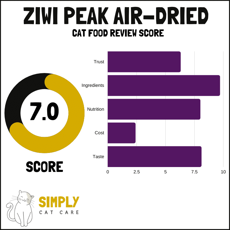Ziwi Peak Air-Dried cat food review score