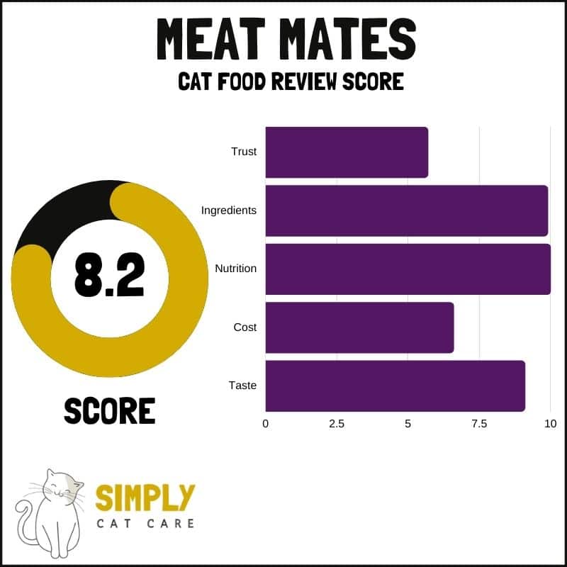 Meat Mates cat food review score