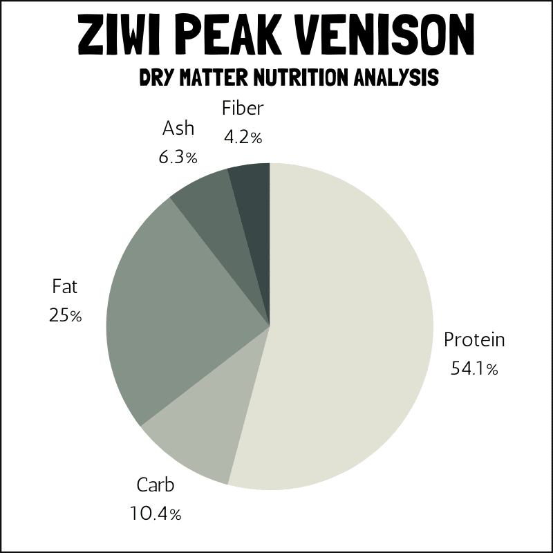 Dry matter nutrition of Ziwi Peak Venison