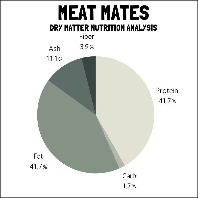 Meat Mates dry matter nutrition analysis