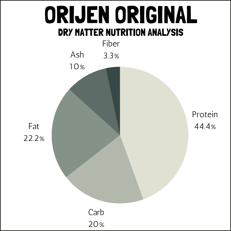 Orijen Original dry matter nutrition analysis