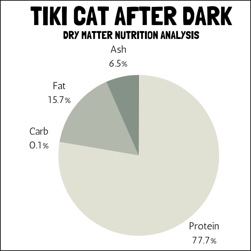 Tiki Cat After Dark dry matter analysis