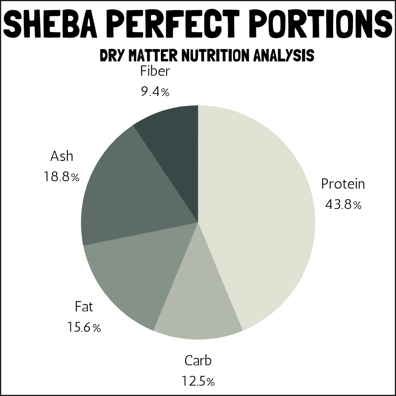 Sheba Perfect Portions dry matter nutrition analysis