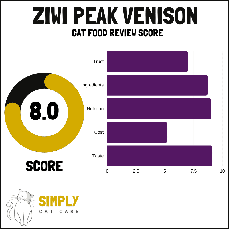 Ziwi Peak score