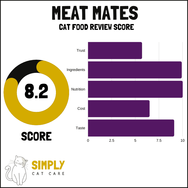 Meat Mates cat food score