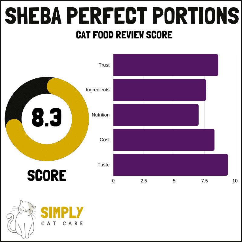 Sheba Perfect Portions cat food review score