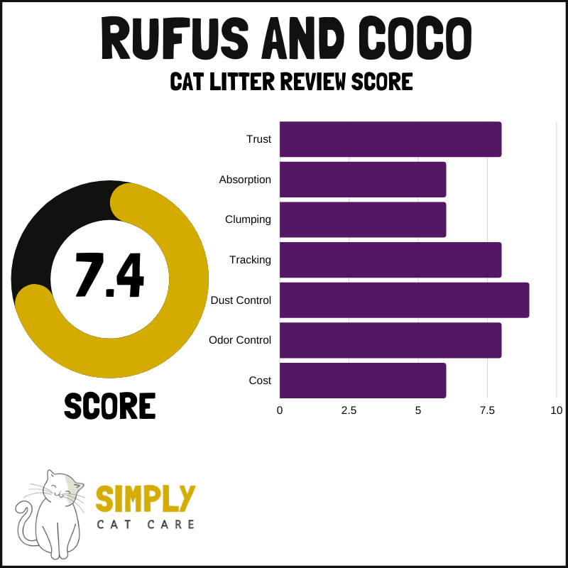 Our score for Rufus and Coco cat litter