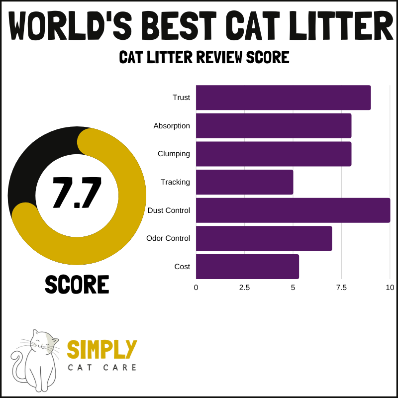 World's Best cat litter score