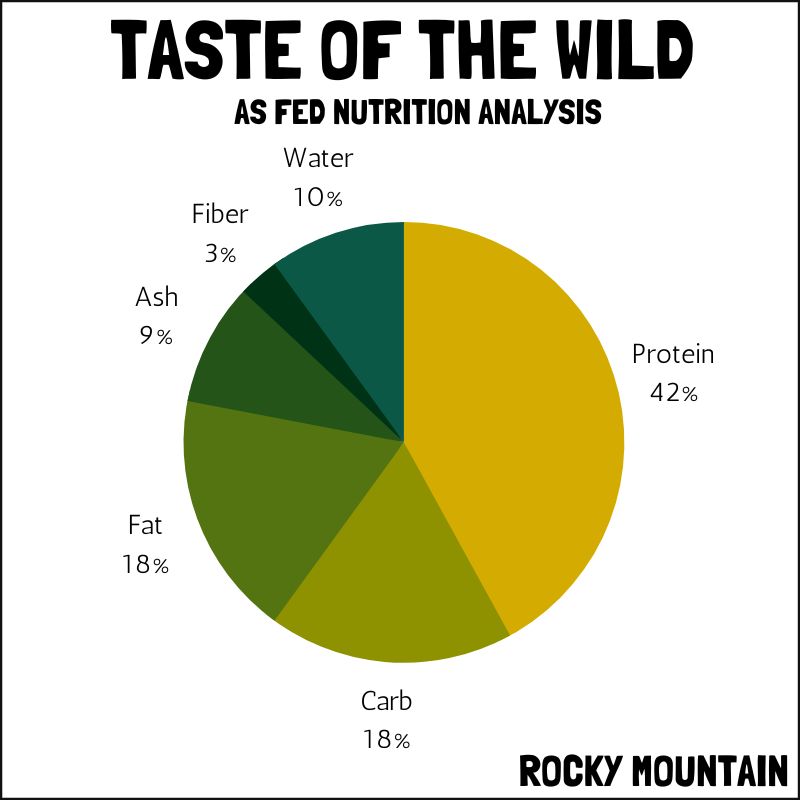 Taste of the Wild as fed nutrition pie chart