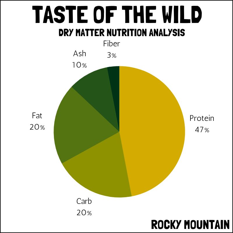 Taste of the Wild dry matter nutrition pie chart