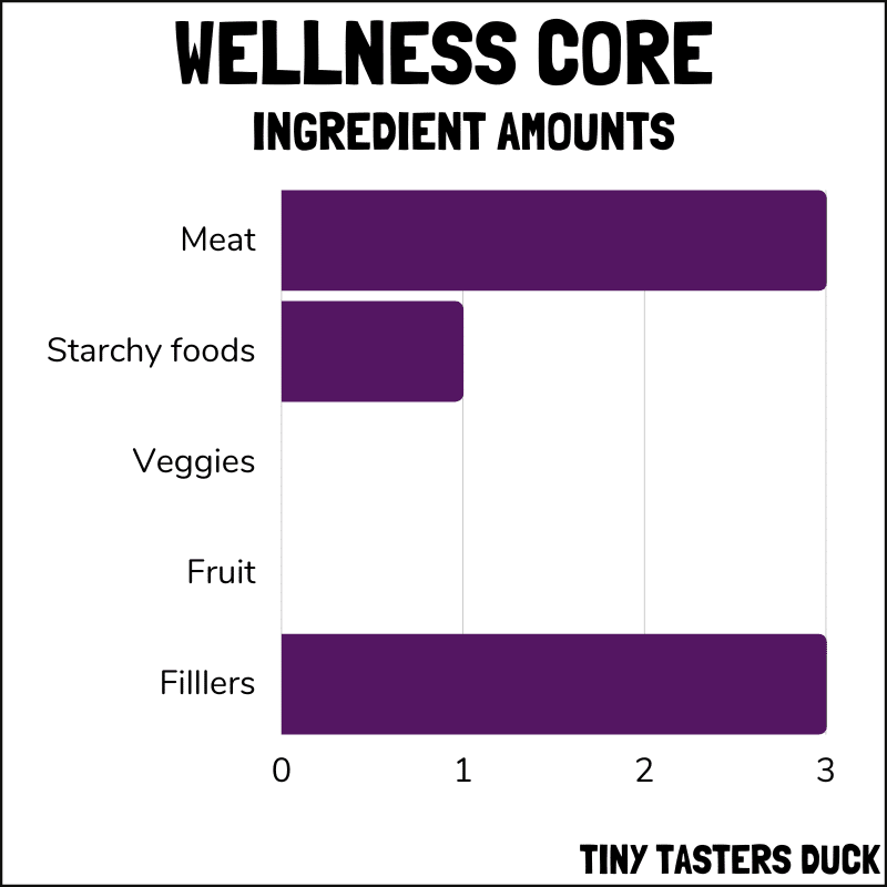 Wellness Core Tiny Tasters ingredient amounts