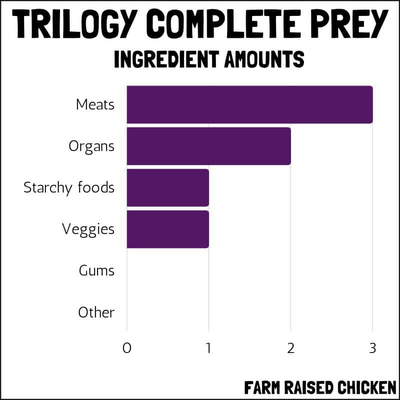 Ingredient amounts for Trilogy cat food