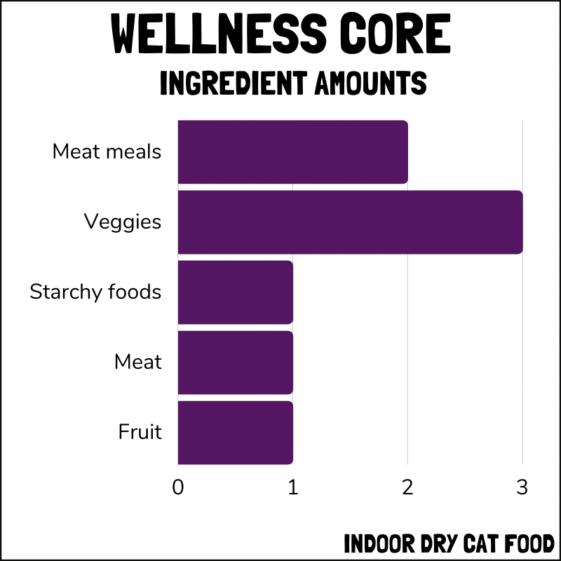 Wellness Core indoor dry cat ingredients amount