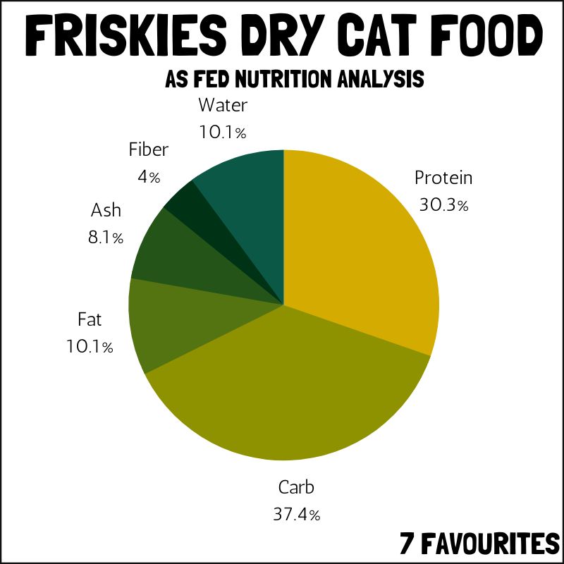 Friskies 7 favourites as fed nutrition