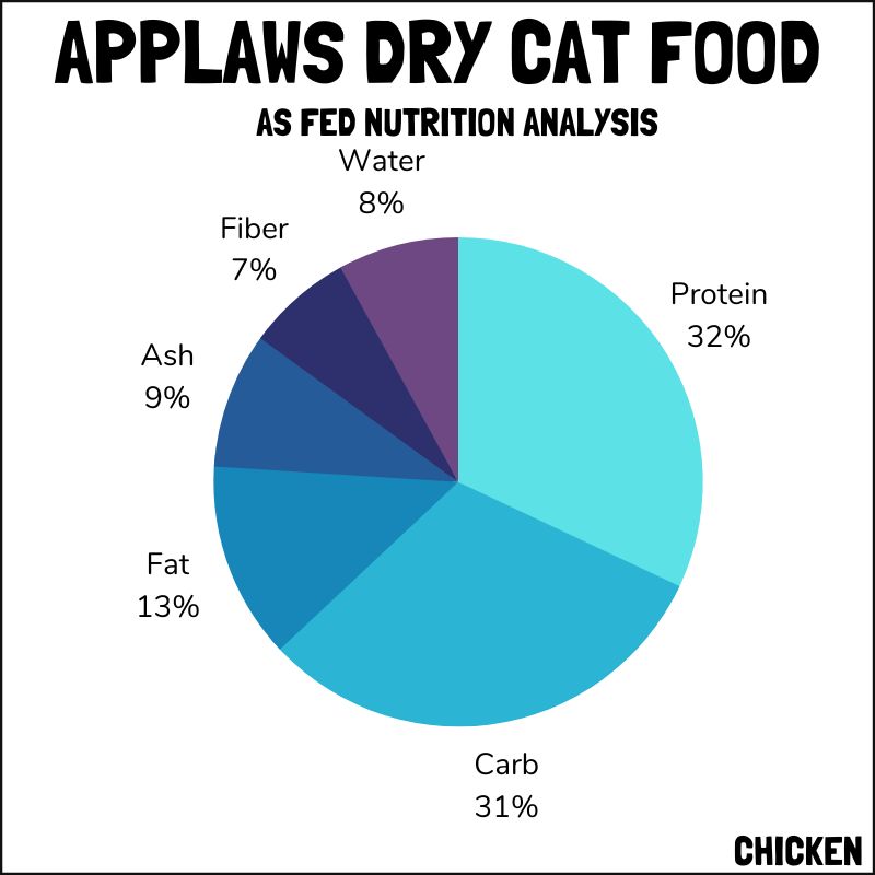 Applaws dry cat food as fed nutrition