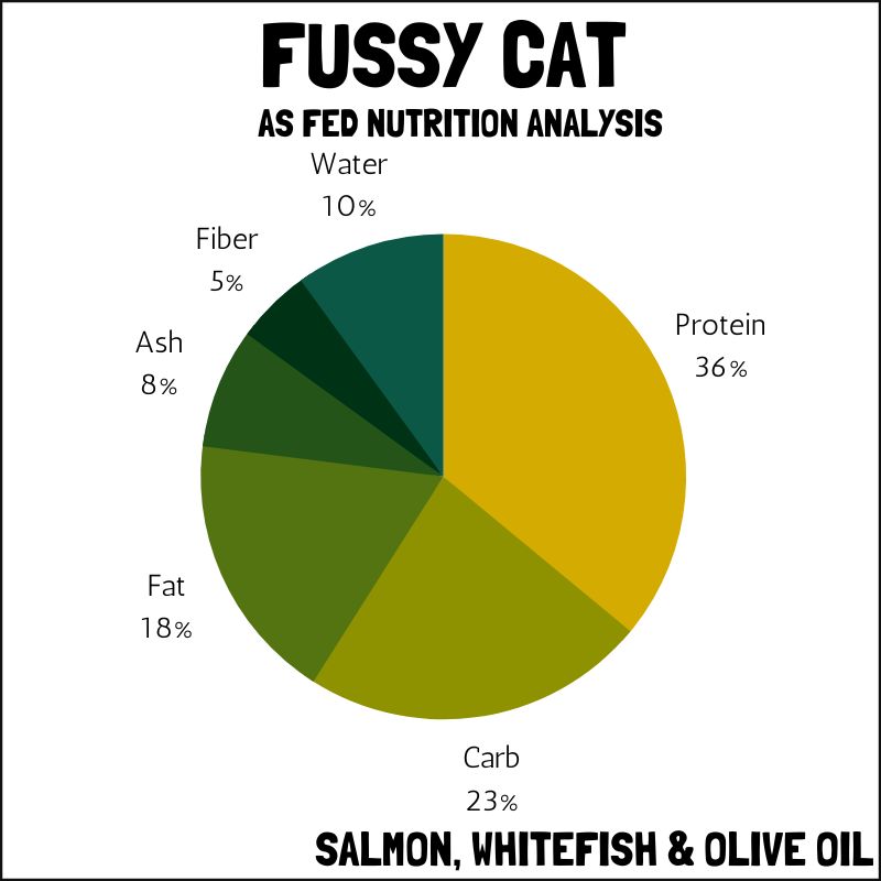 Fussy Cat as fed nutrition