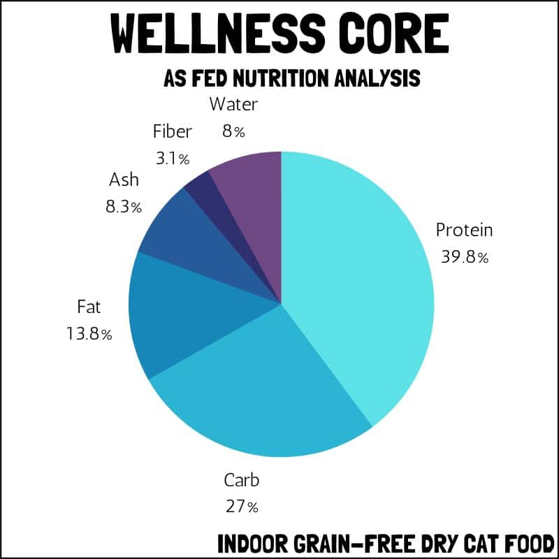 Wellness Core Indoor dry cat food as fed nutrition